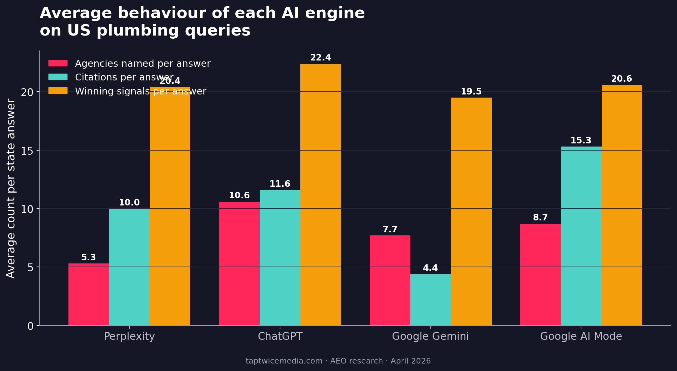 Bar chart comparing average agencies named, citations, and winning signals per answer for each AI engine on US plumbing queries
