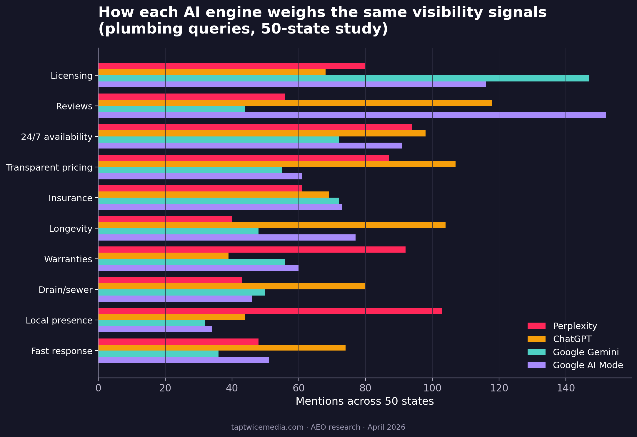 Grouped bar chart comparing how Perplexity, ChatGPT, Google Gemini, and Google AI Mode weight plumbing visibility signals across 50 US states