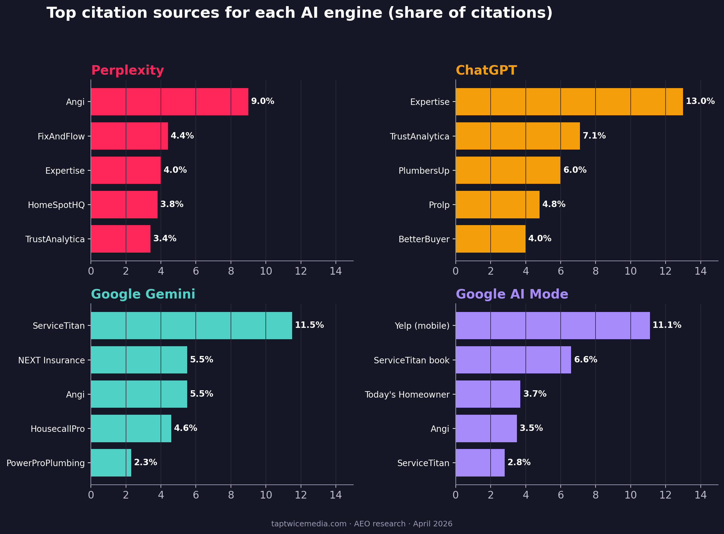 Four-panel chart showing the top citation sources for each AI engine, Perplexity, ChatGPT, Google Gemini and Google AI Mode, for US plumbing queries