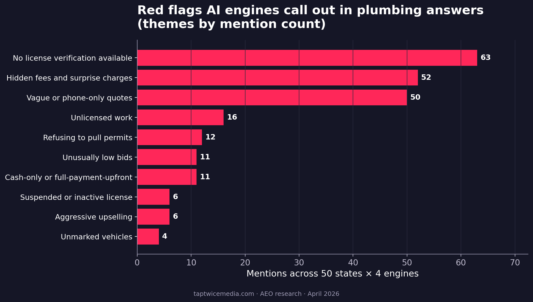 Bar chart of red flag themes AI engines call out for plumbing businesses, led by missing license verification at 63 mentions