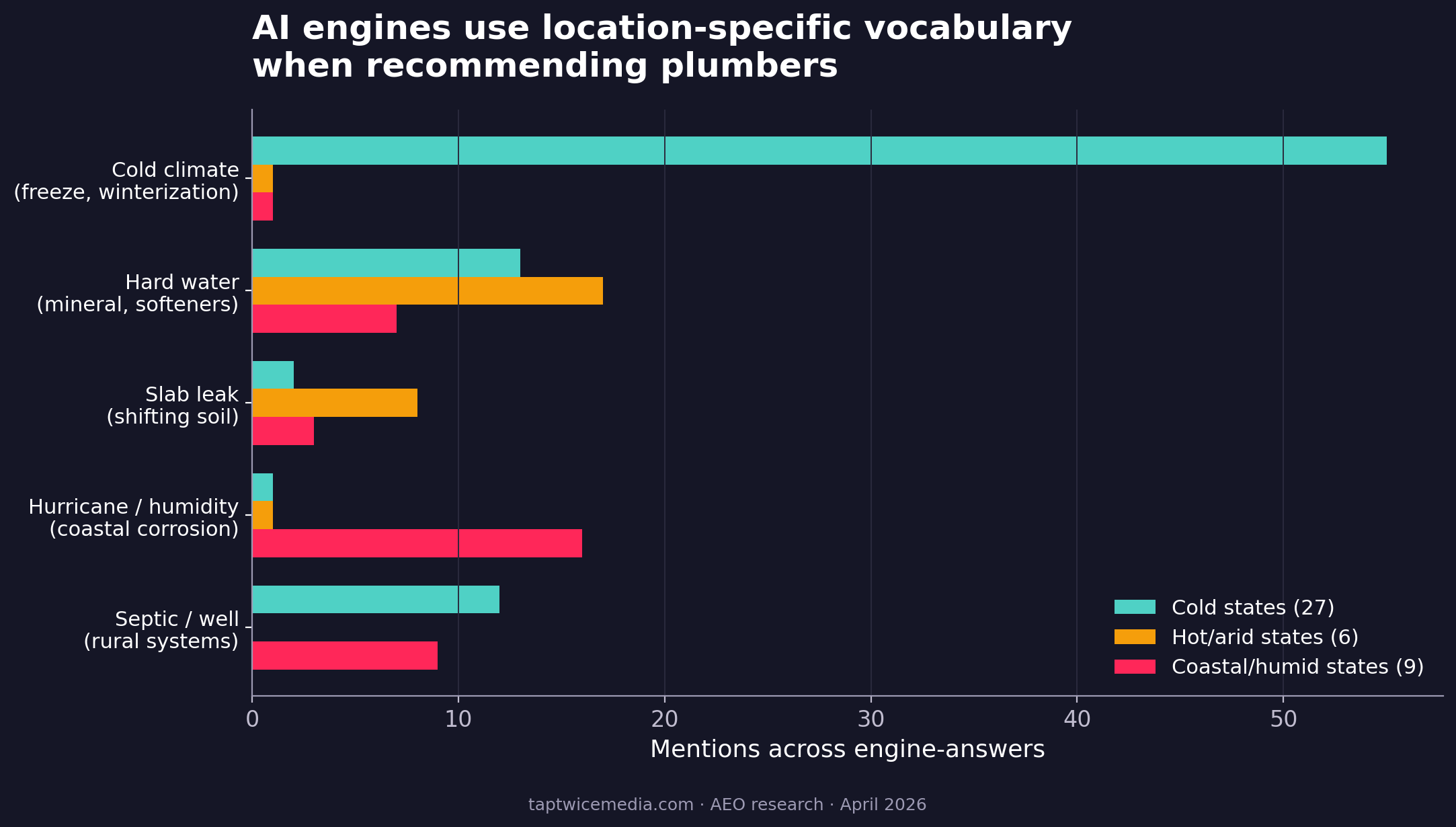 Grouped bar chart showing location-specific plumbing vocabulary AI engines use across cold, hot-arid and coastal-humid US states
