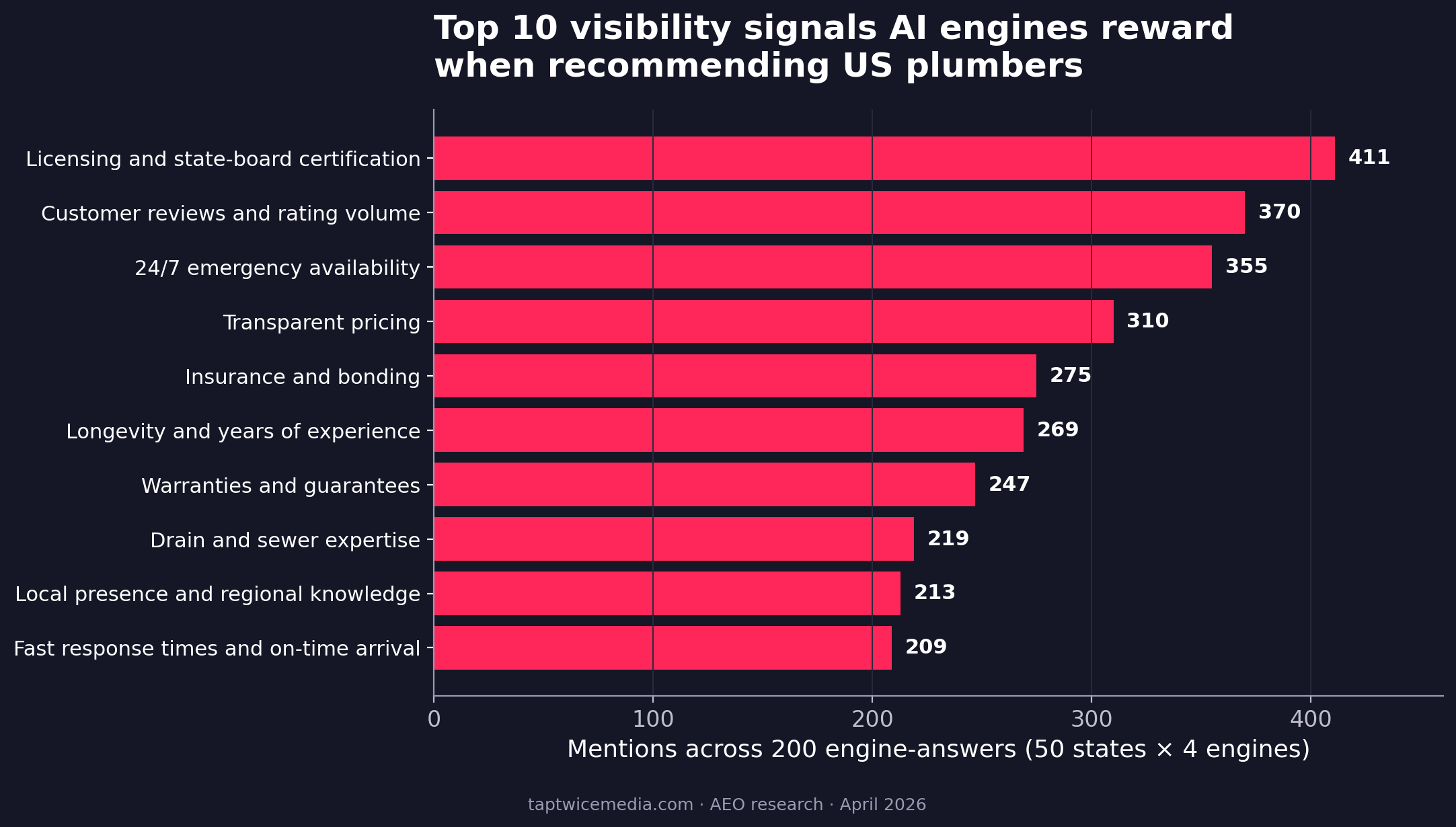 Bar chart showing the top ten visibility signals AI engines reward for US plumbing businesses, with licensing at 411 mentions leading