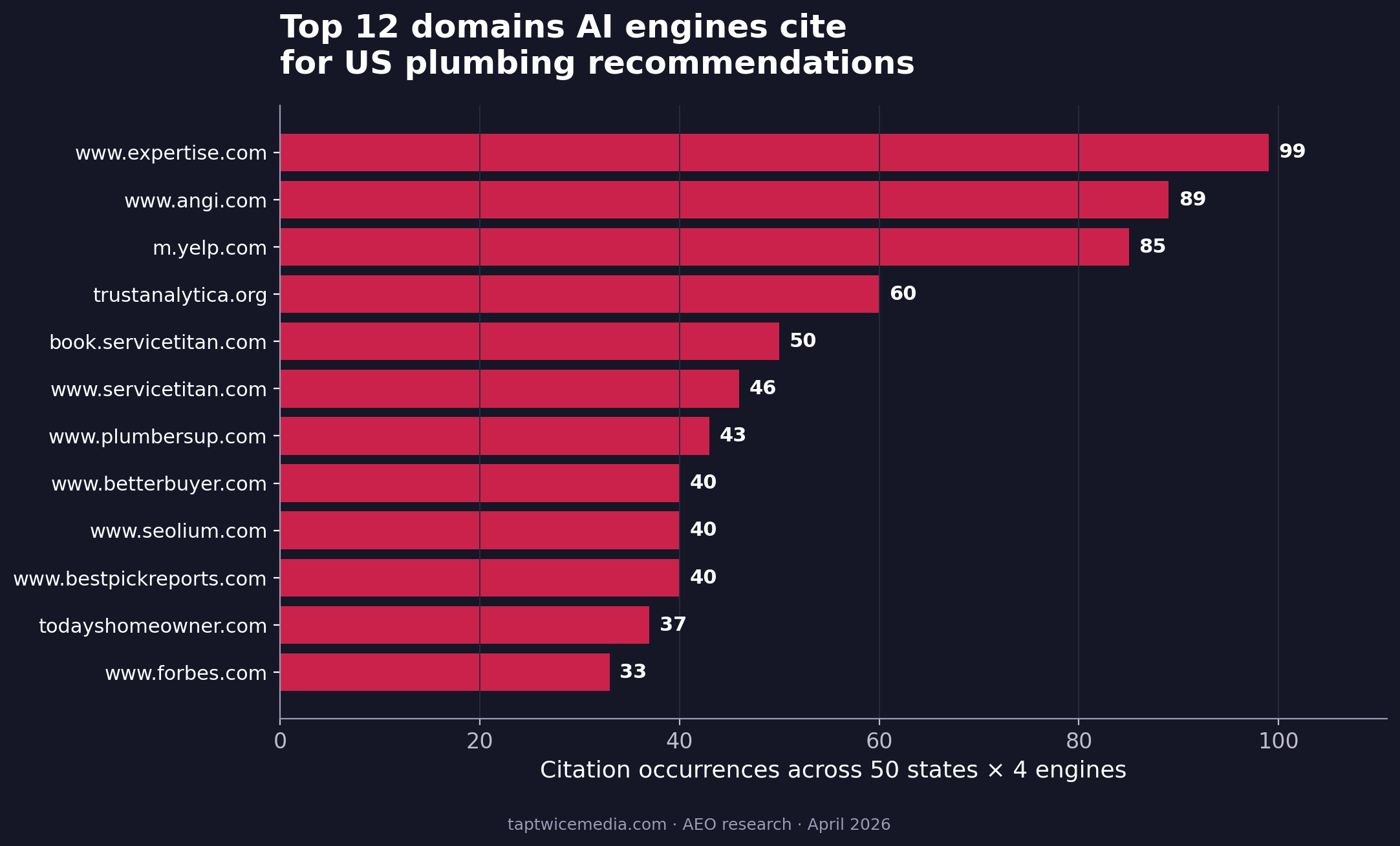 Bar chart of the top twelve citation domains AI engines use when recommending US plumbers, led by Expertise dot com, Angi, and Yelp
