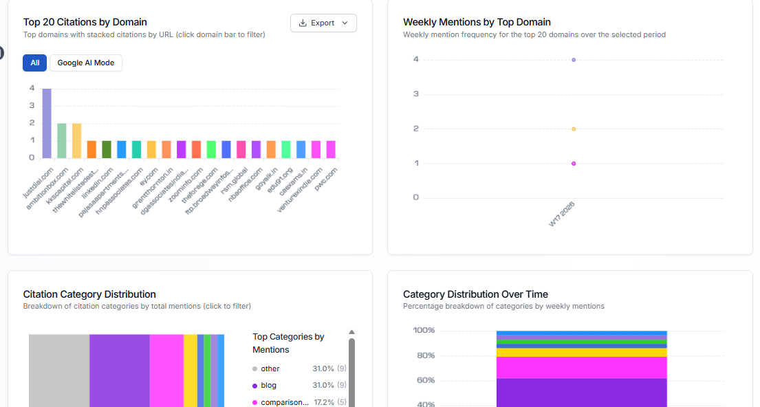 Rankscale Top 20 Citations by Domain chart and Citation Category Distribution